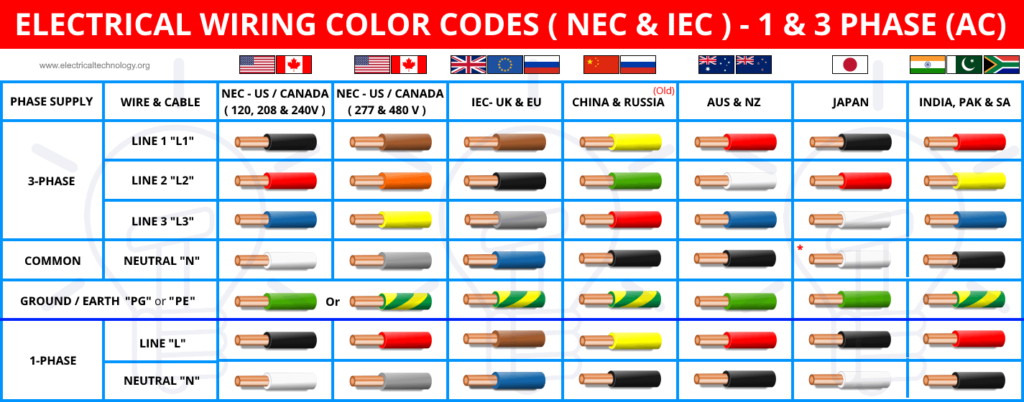International electrical wiring codes